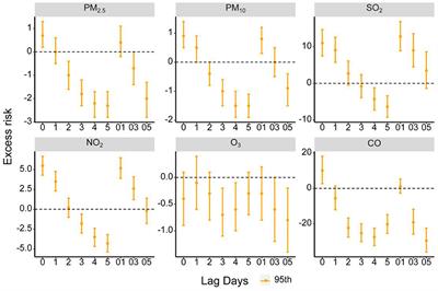 Relationship between air pollution and childhood atopic dermatitis in Chongqing, China: A time-series analysis